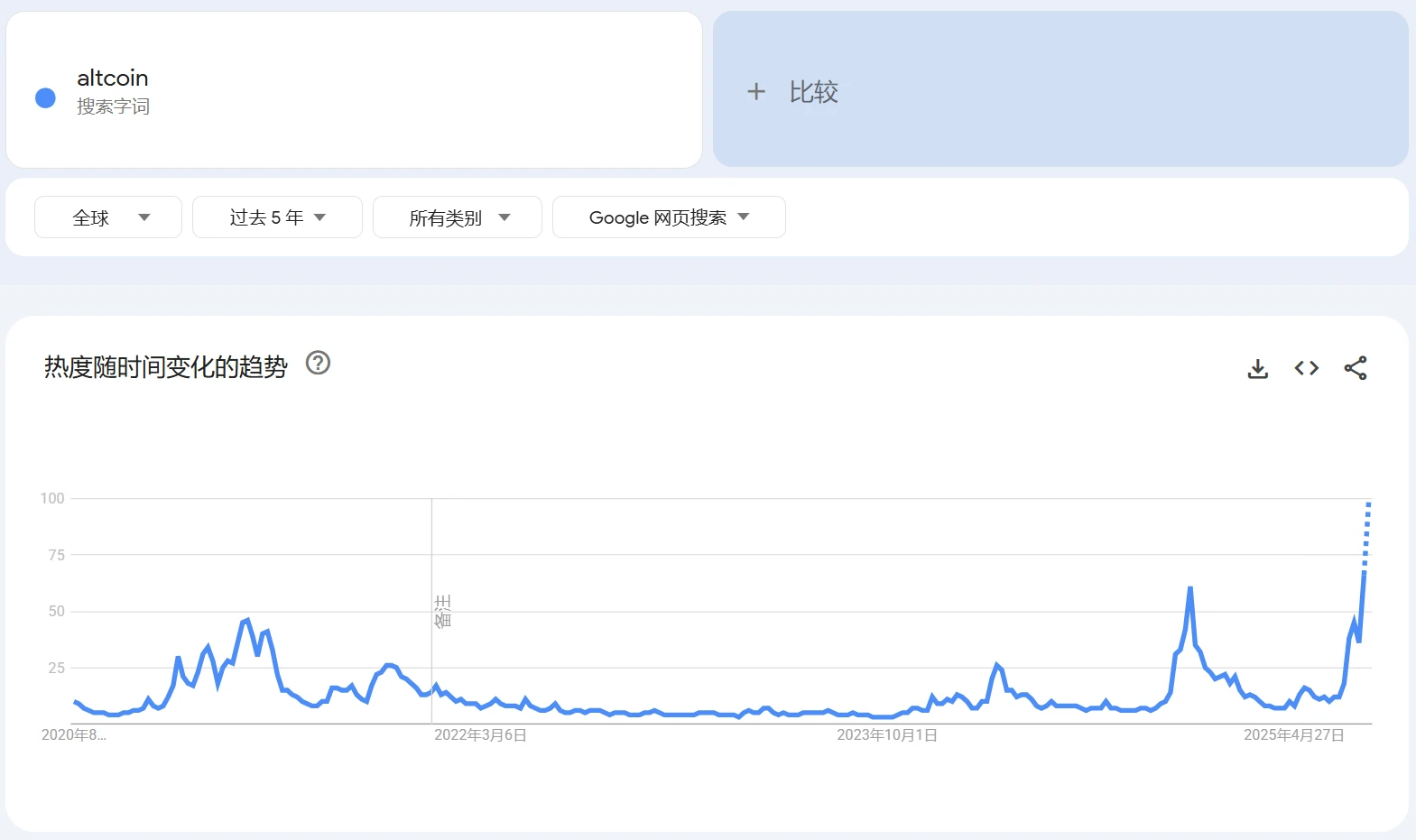  山寨币搜索量达五年峰值，谷歌趋势数据显示热度创新高