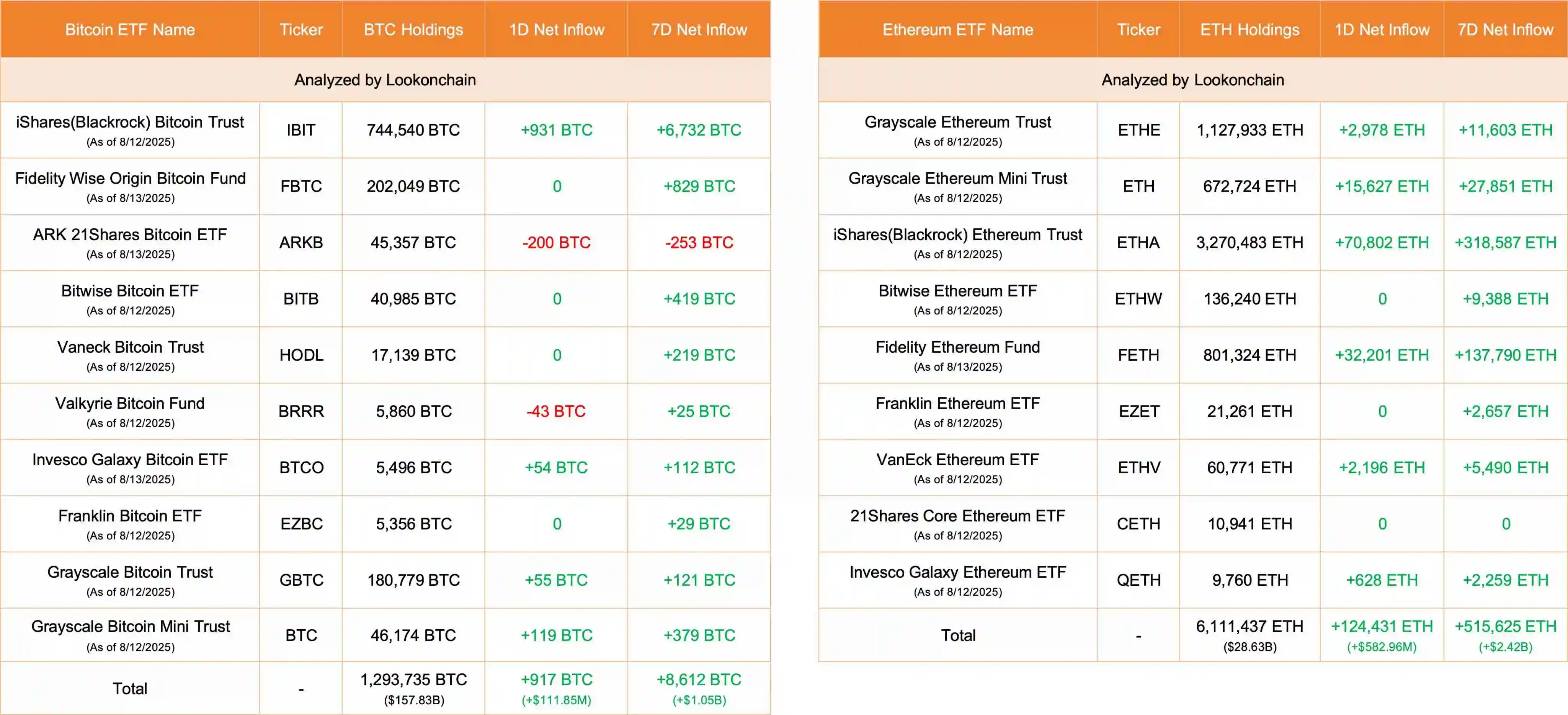  比特币与以太坊ETF单日资金流入创新高