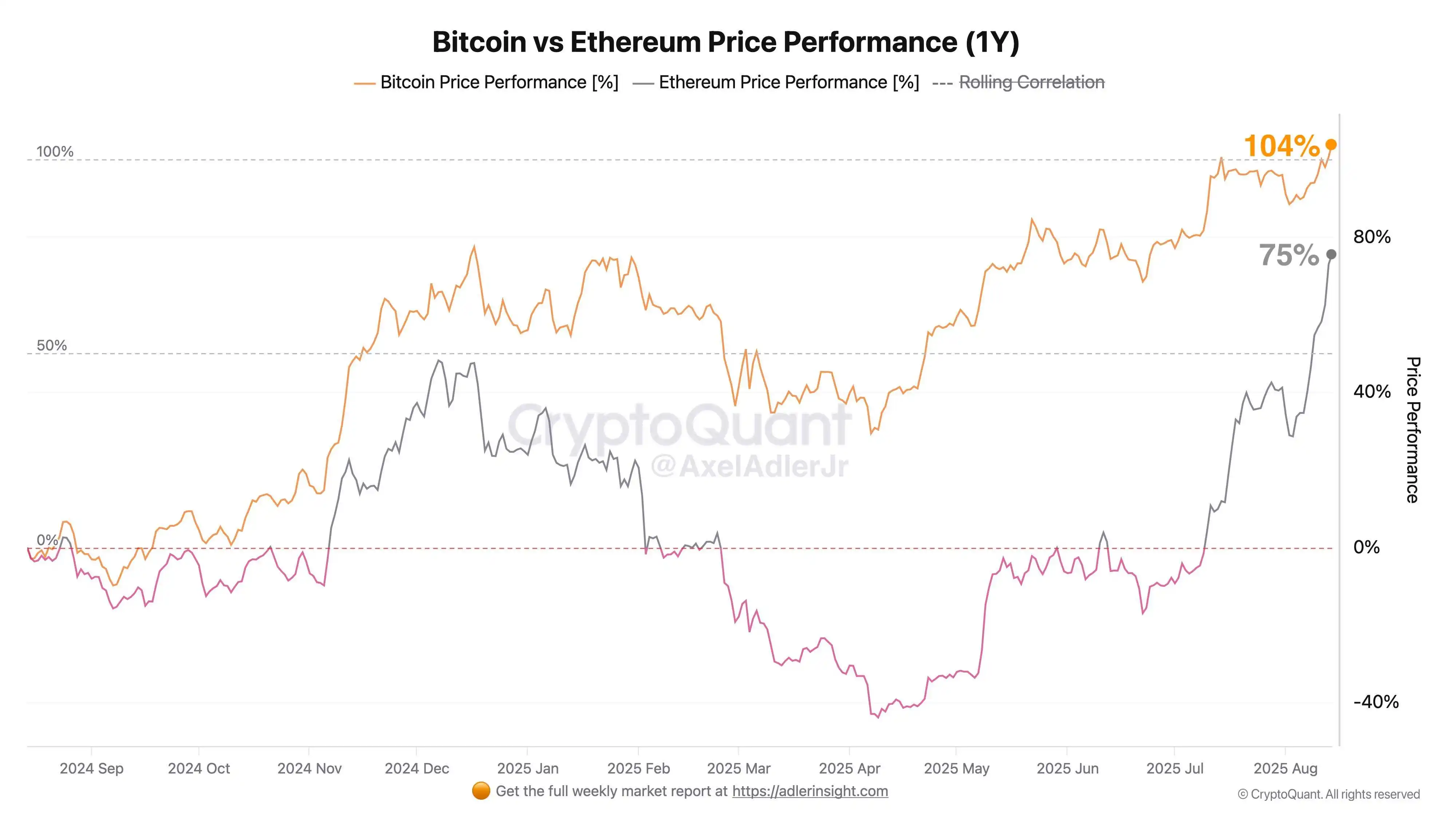  以太坊年度收益率攀升至73%逼近比特币