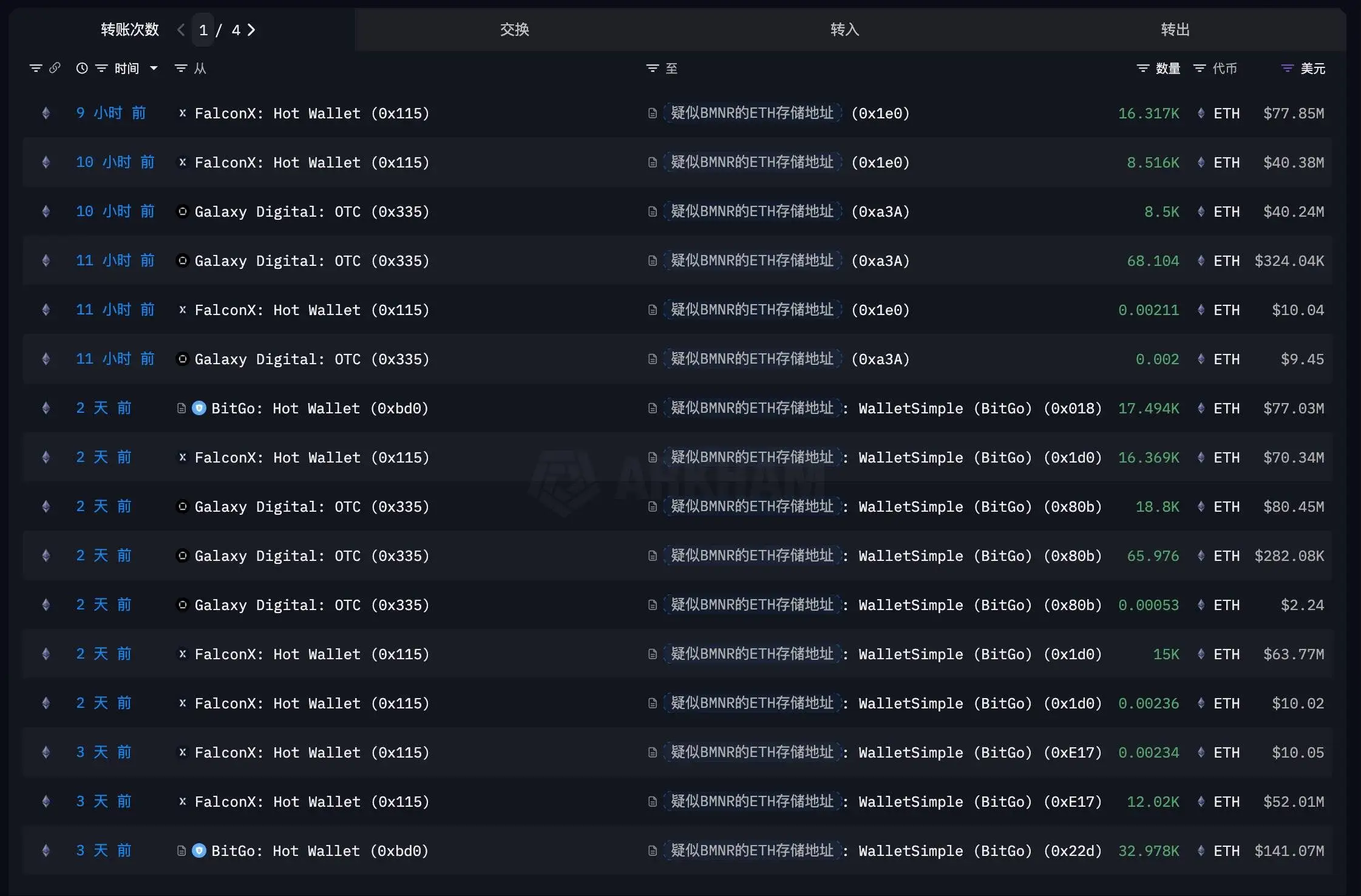  BitMine关联地址再收33,401枚ETH 累计获18亿美元机构转账
