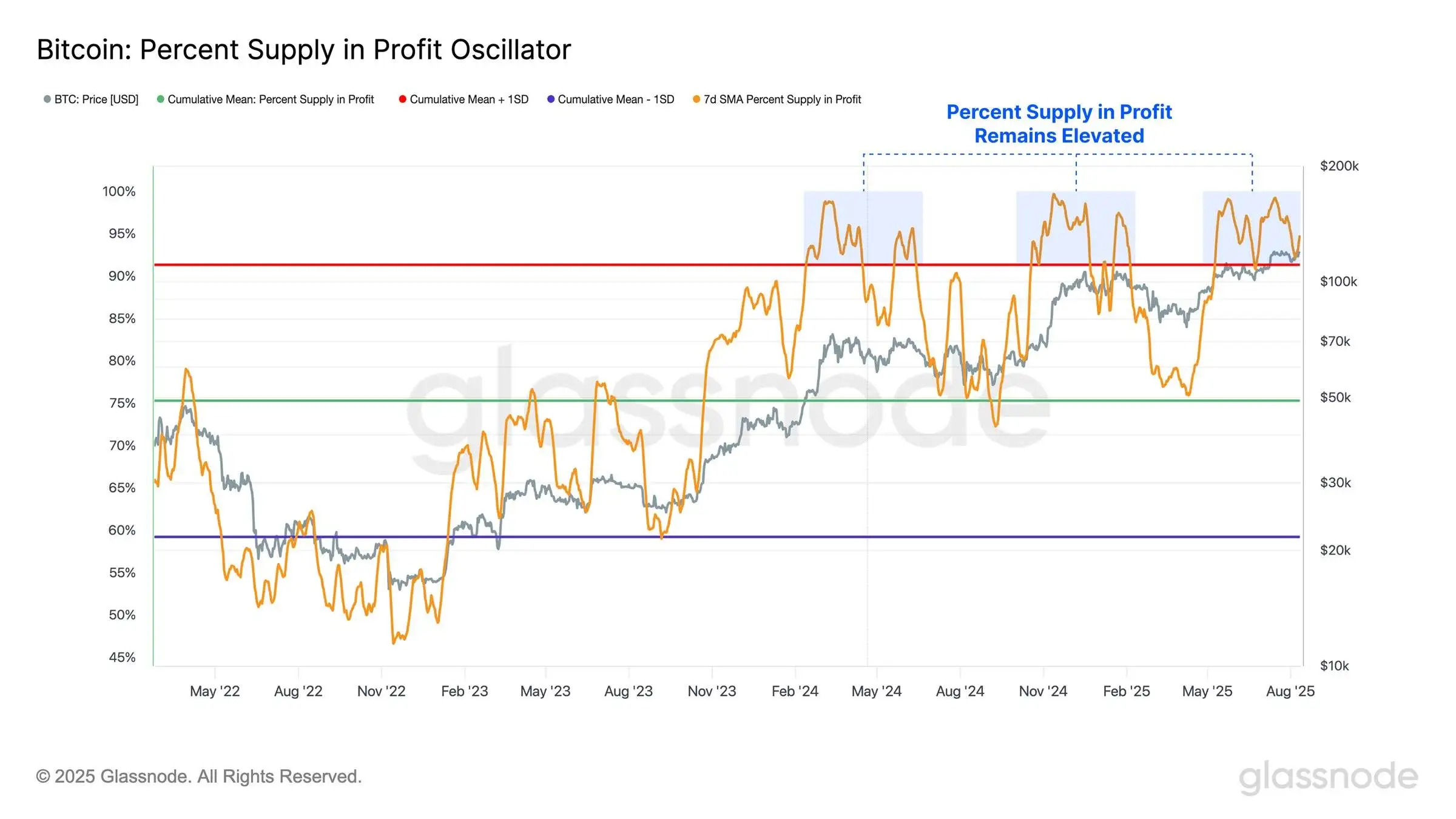  Glassnode数据显示比特币供应盈利比例维持高位