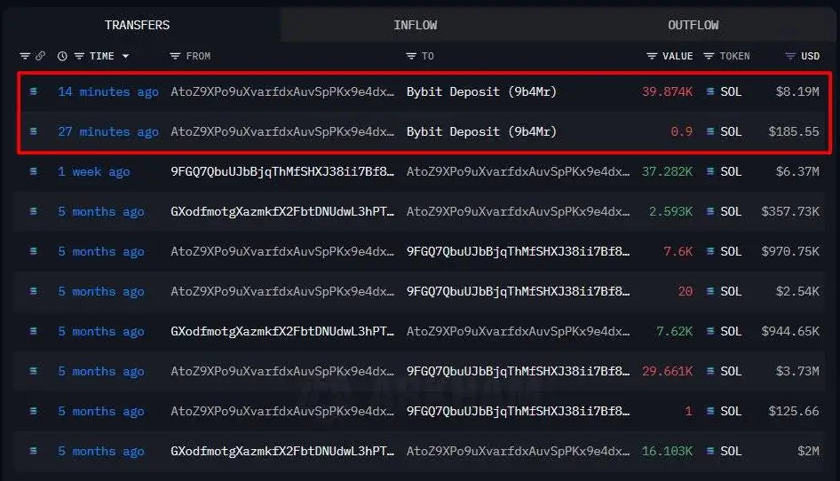  鲸鱼地址向Bybit转入39,875枚SOL 实现293万美元盈利