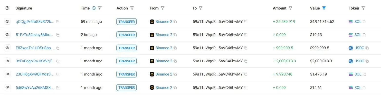  某鲸鱼地址8月15日从币安提取25,600枚SOL，价值494万美元