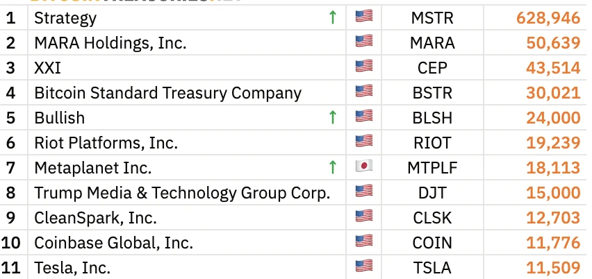  Bullish交易所跻身比特币储备上市公司前五强，特斯拉跌出前十