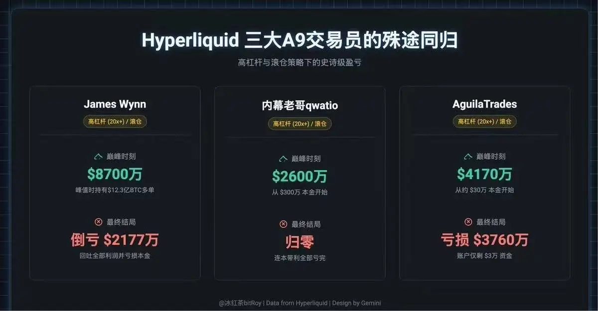  Hyperliquid三位高杠杆交易者累计亏损逾1.4亿美元