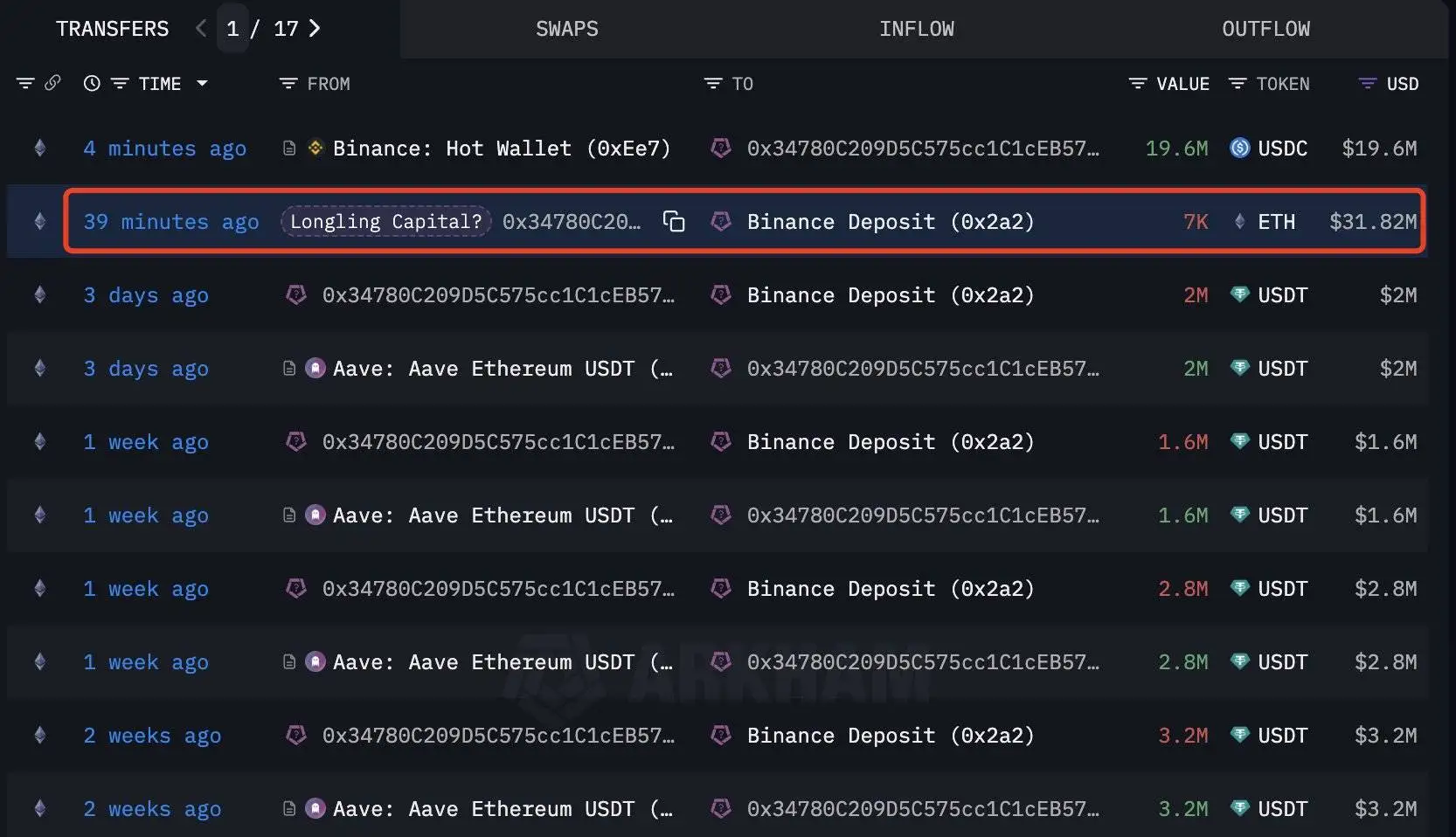  Longling Capital关联钱包市场下跌期间抛售7000枚ETH 当前持仓3.52亿美元