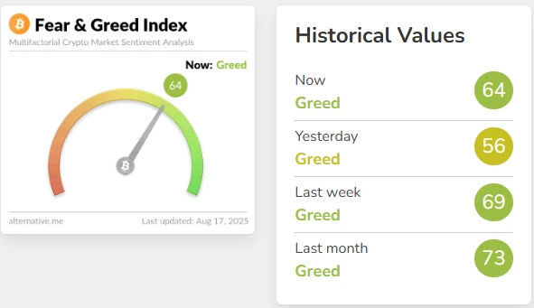  加密货币恐惧与贪婪指数升至64，市场持续处于贪婪状态