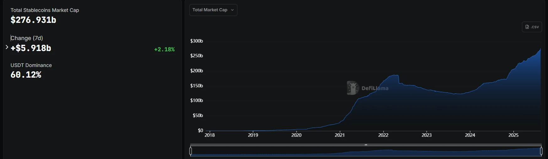  加密市场稳定币总市值突破2769亿美元 USDT占比超60%