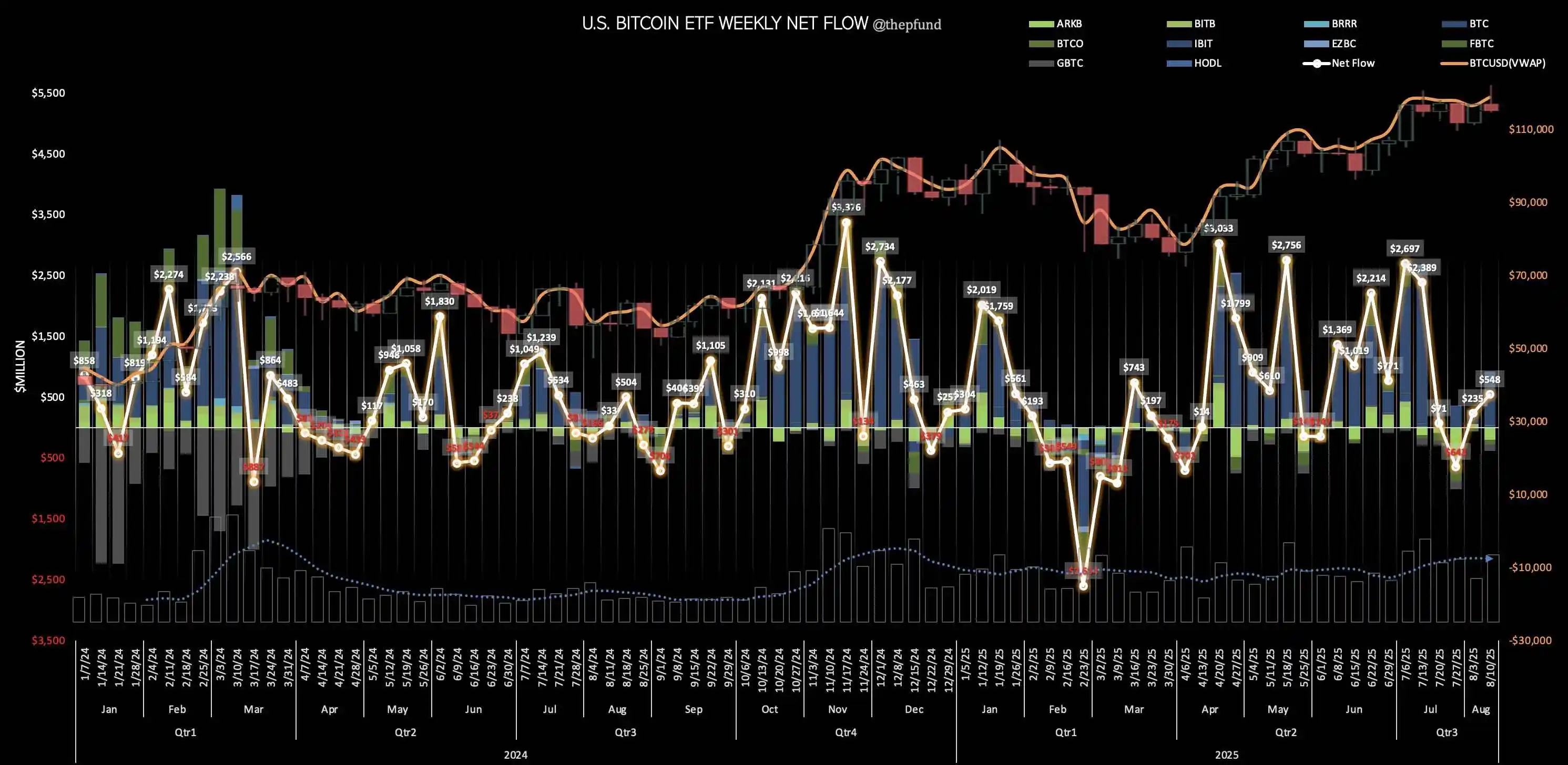  上周BTC和ETH现货ETF净流入双双刷新历史纪录