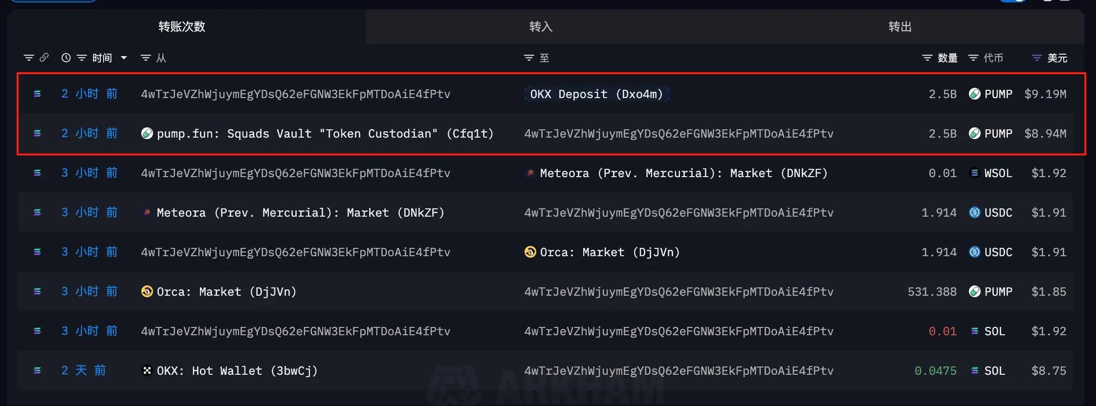  OKX接收25亿枚PUMP代币转账，估值约919万美元