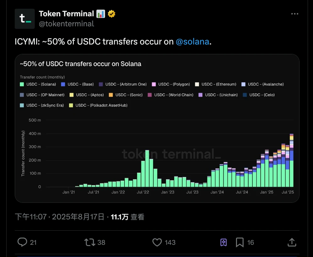  Solana成为USDC主要流转网络 占比达50%