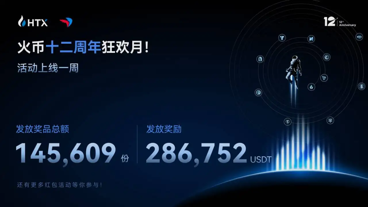  火币HTX 12周年庆典活动首周发放超28万USDT奖励