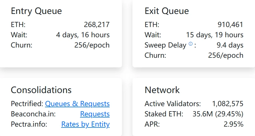  以太坊PoS网络验证者退出与新增质押队列创新高