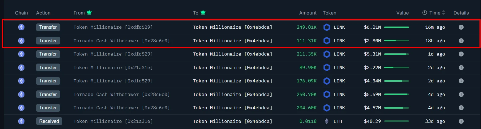  某鲸鱼地址4天累计提取129万枚LINK，总价值约3100万美元