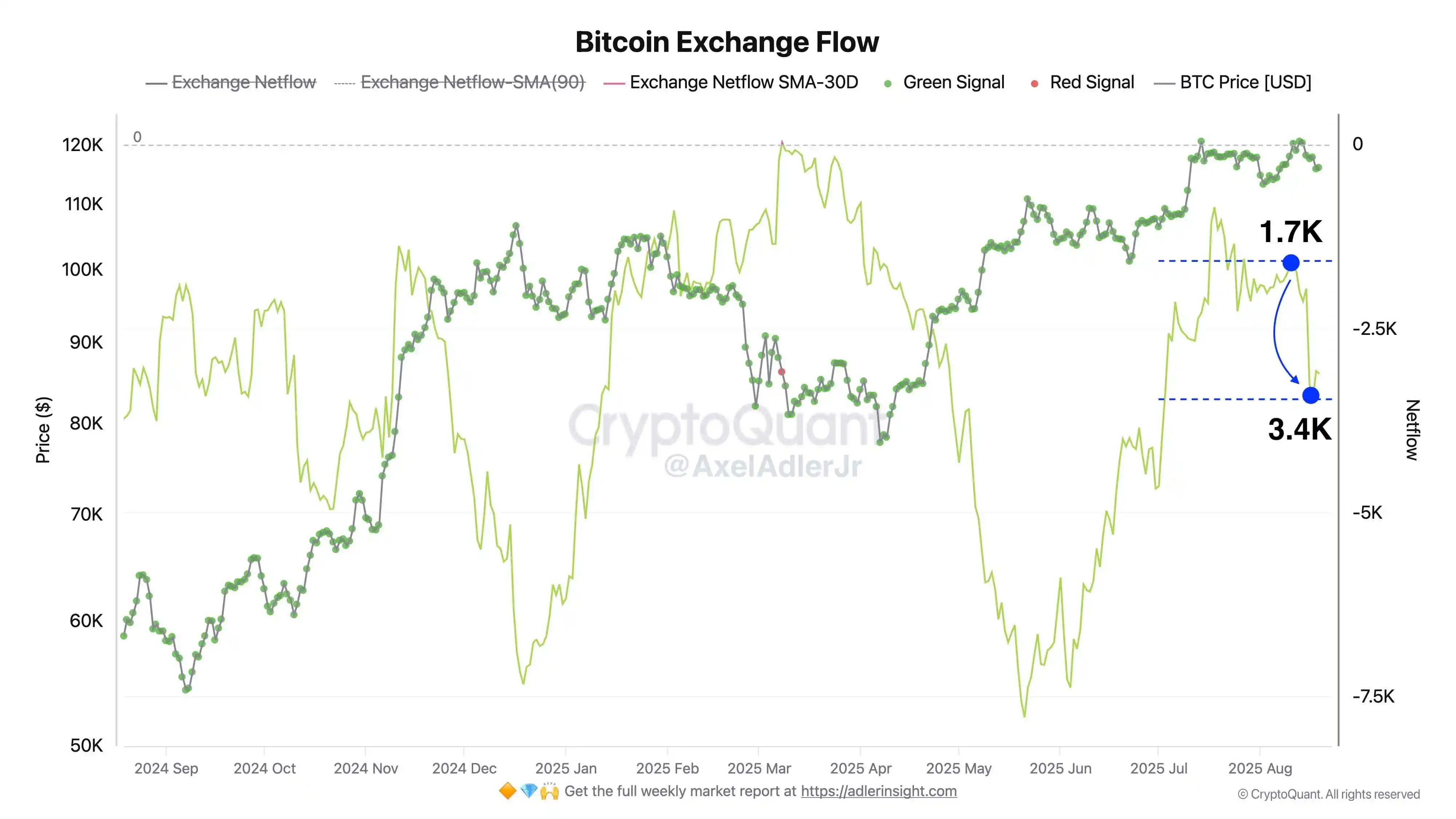  CryptoQuant分析师：比特币交易所净流入加速，市场现看涨背离信号