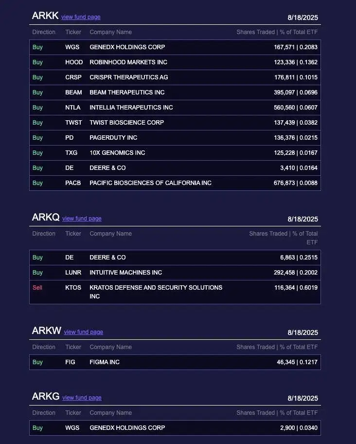  Ark Invest增持Robinhood股票 持仓规模达1414万美元