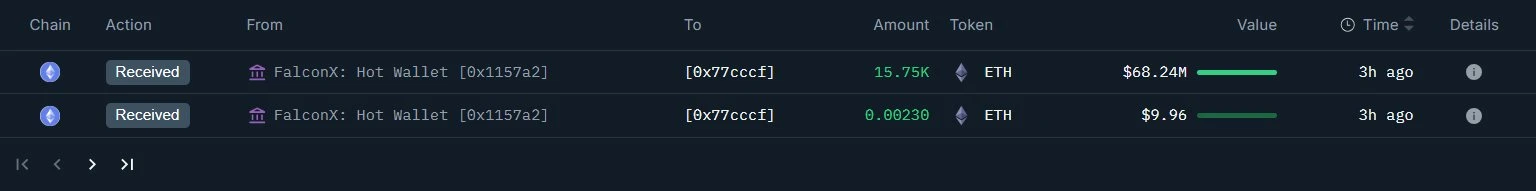  链上分析师监测到新建钱包从FalconX交易所接收15,752 ETH