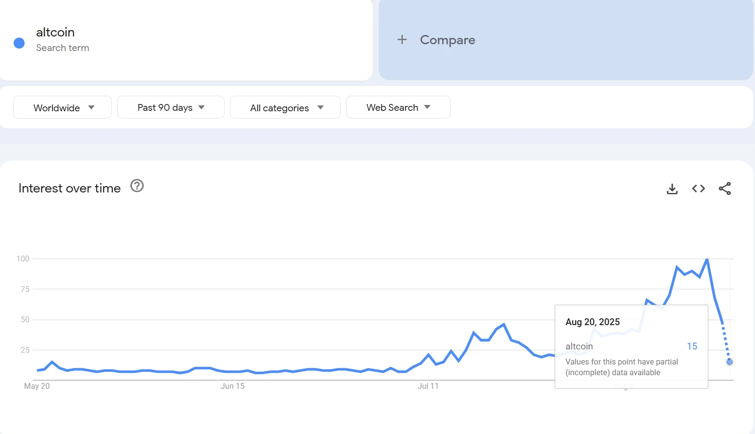  山寨币搜索热度三日暴跌85点 关联加密市场持续回调