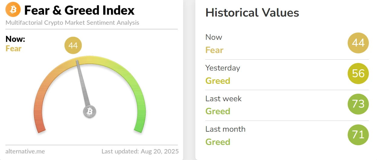  加密货币恐慌与贪婪指数骤降，市场情绪转为恐慌