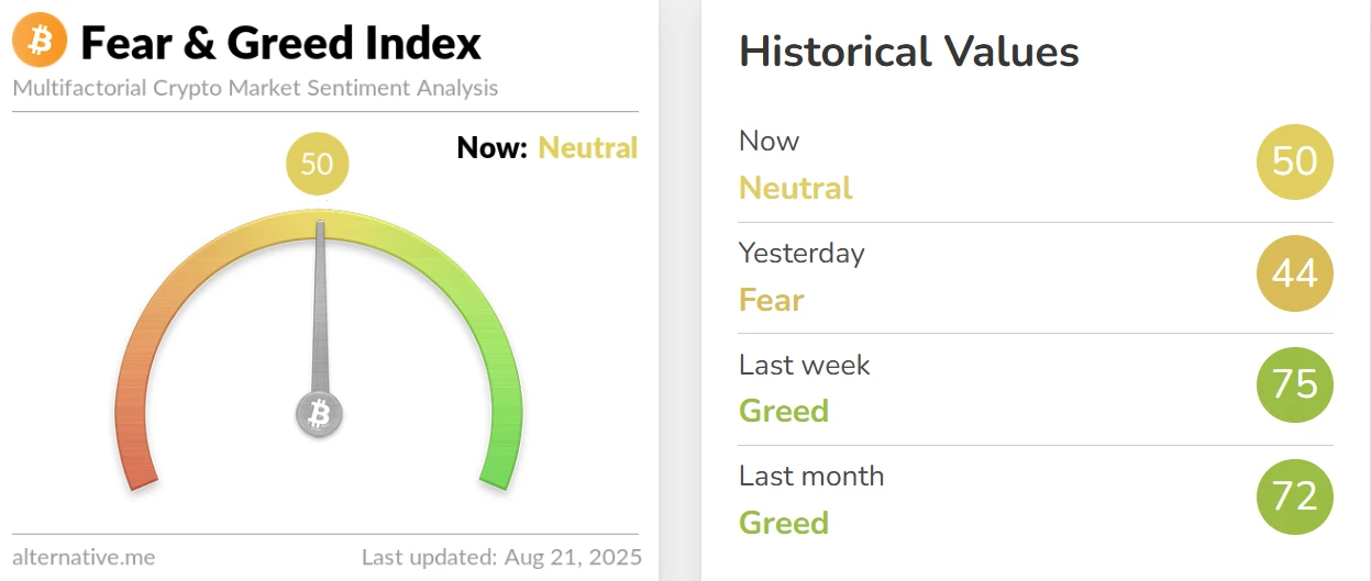  加密货币恐慌与贪婪指数回升至50，市场情绪转为中性