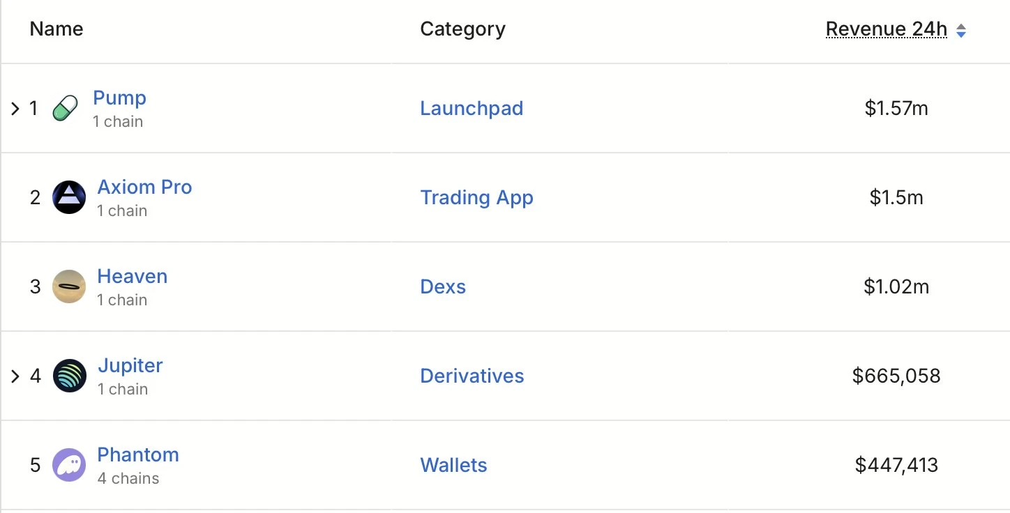  Solana生态Meme币平台Heaven 24小时协议收入达102万美元位列第三