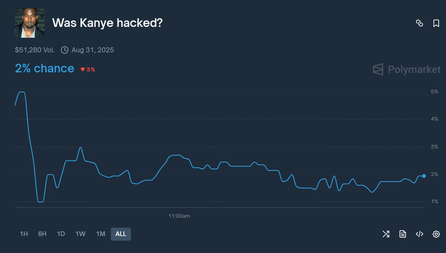  Polymarket上线佐治亚推特账户入侵预测市场 仅2%资金支持事件真实性