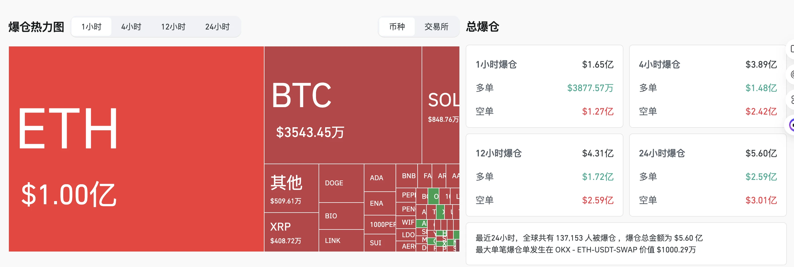  加密货币市场单日爆仓超5.5亿美元，超13万人强平