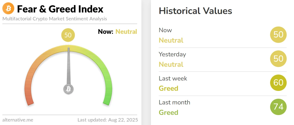  加密货币恐慌与贪婪指数连续两日持平于50