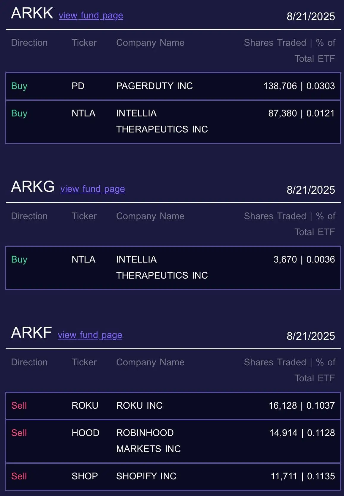  Ark Invest减持Robinhood股票14,914股，价值约158万美元