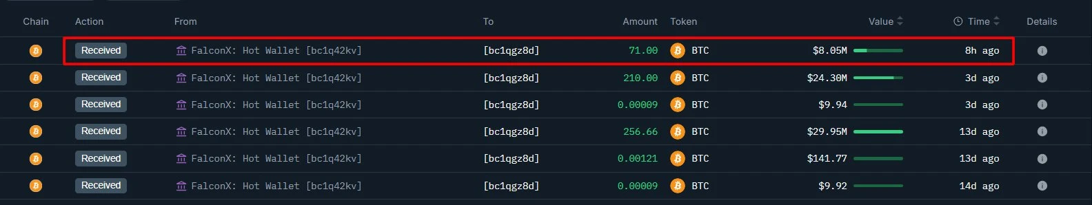  某巨鲸地址8小时前接收71枚比特币，两周累计增持超500枚