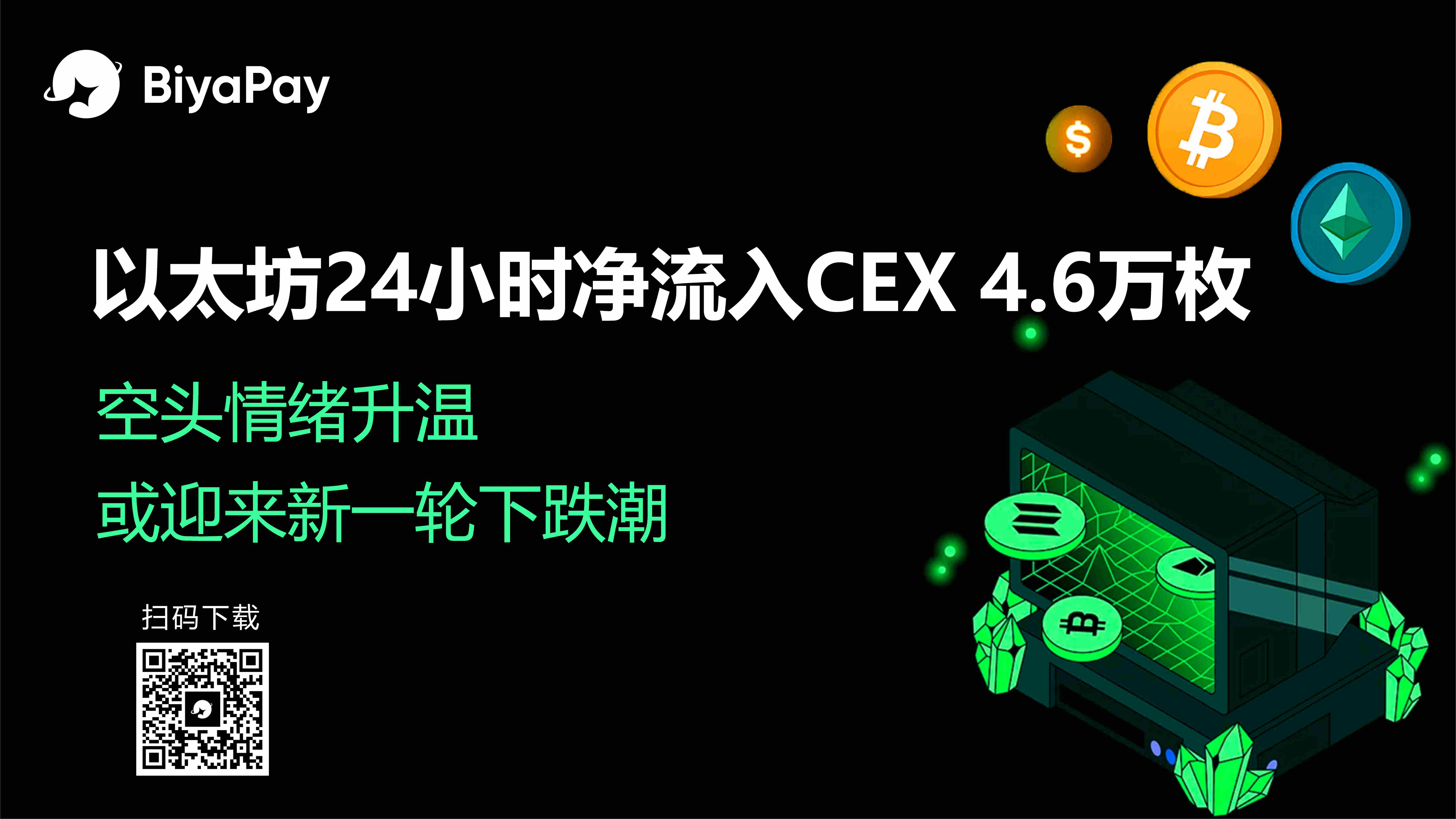  ETH资金流入交易所超4.6万枚 价格回调风险加剧