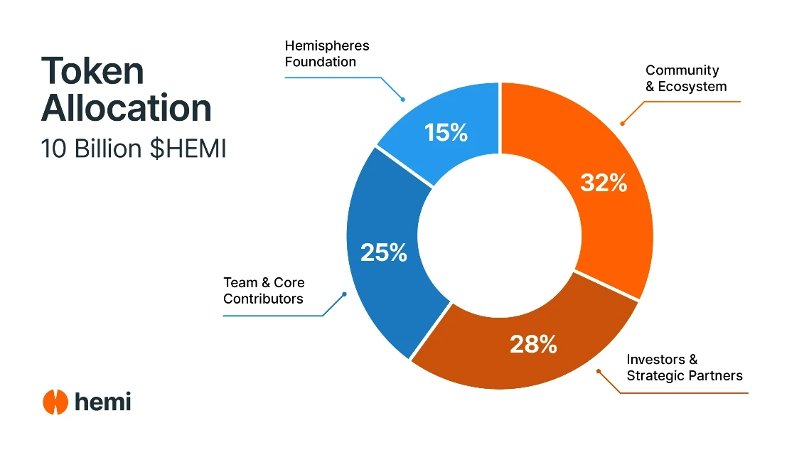  Hemi公布代币经济学及融资情况