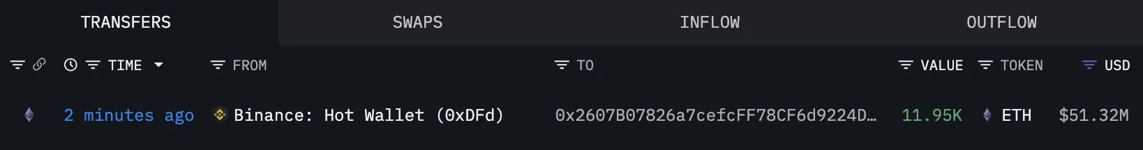  新钱包地址10分钟内从Binance提取11,950枚ETH