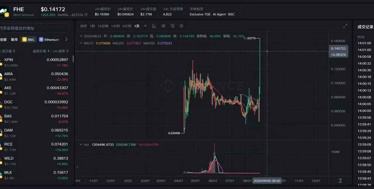  FHE代币价格飙升197%创新高，Mind Network加密AI生态合作升级