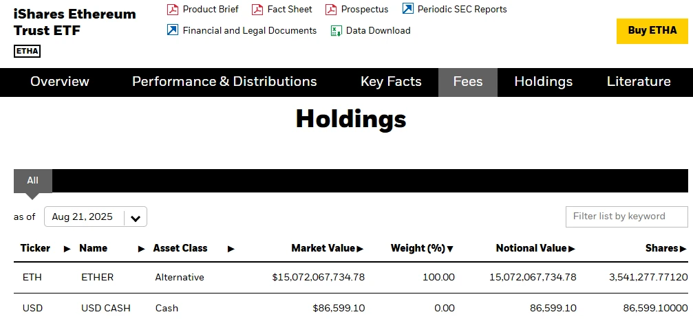  贝莱德以太坊ETF持仓市值突破150亿美元 一个月增长50%
