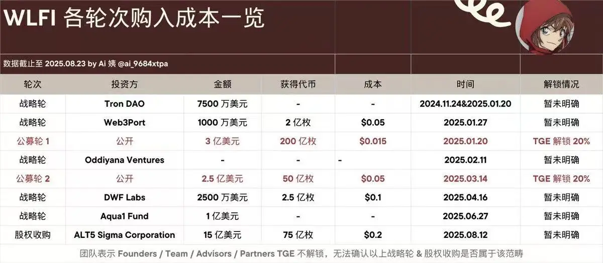  链上分析师Ai姨披露WLFI代币融资轮次成本 DWF Labs确认做市商席位