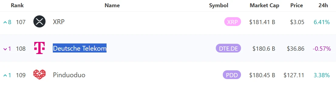  XRP价格突破3美元，市值超越拼多多和德国电信