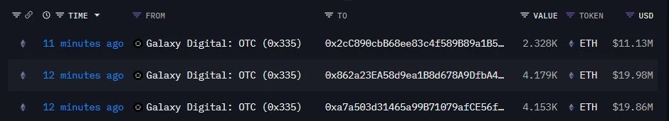  链上分析师监测到Galaxy Digital向三个新建钱包转账10,600 ETH