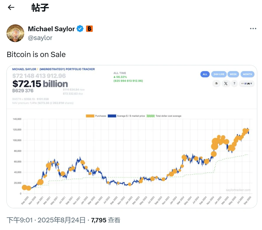 Strategy执行主席Michael Saylor再度发布比特币Tracker动态，历史数据显示次日将披露增持详情