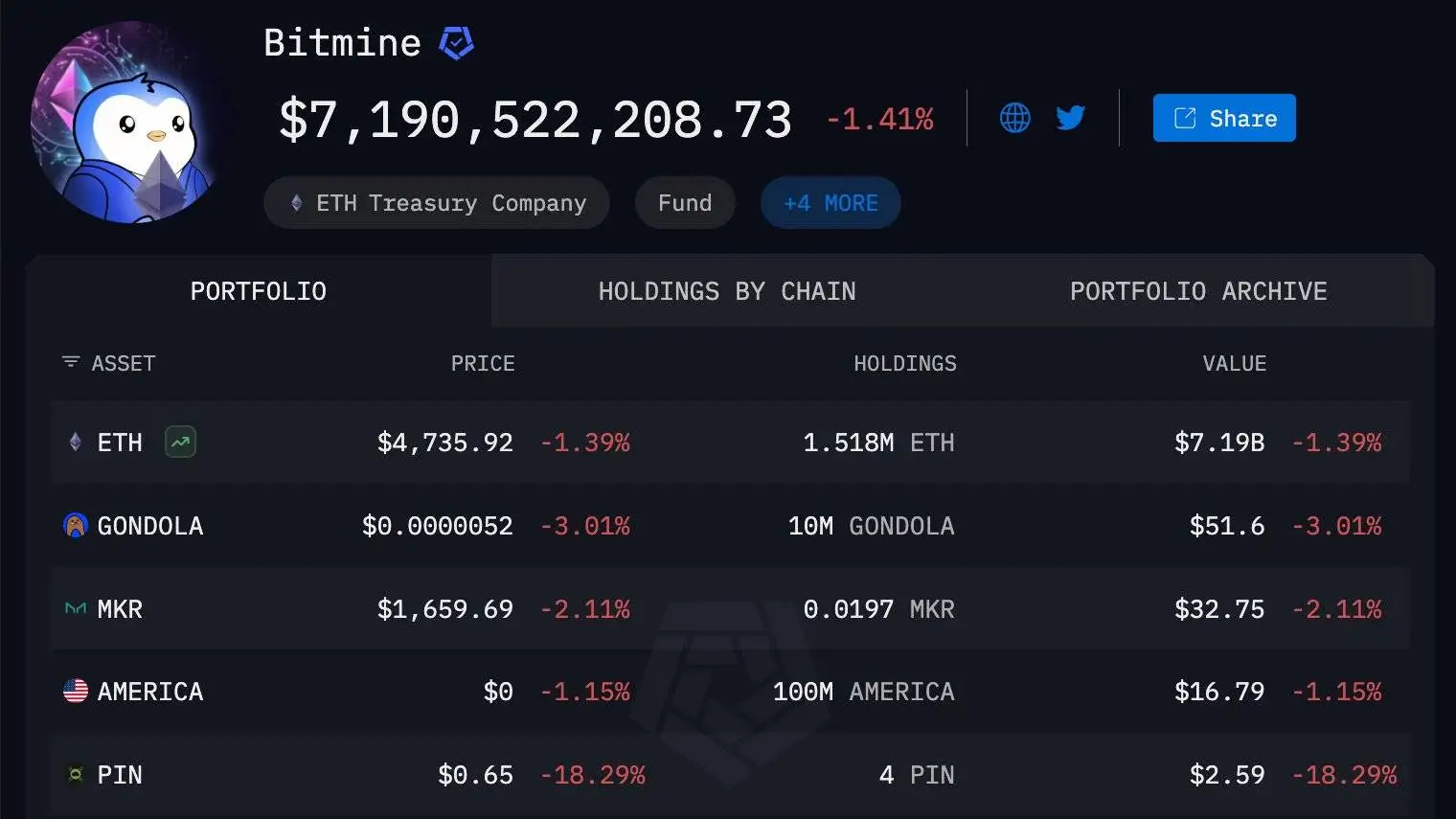  Bitmine凌晨增持9613枚ETH，Arkham监测估值4500万美元