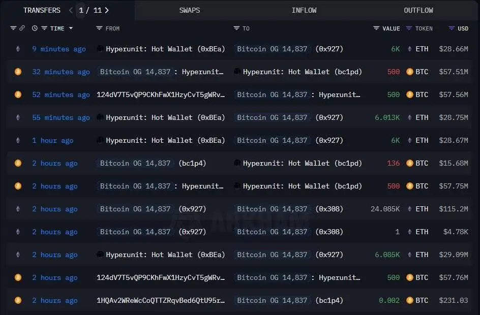  比特币早期持有者转1.47亿美元比特币购入以太坊，持仓达10.6亿美元
