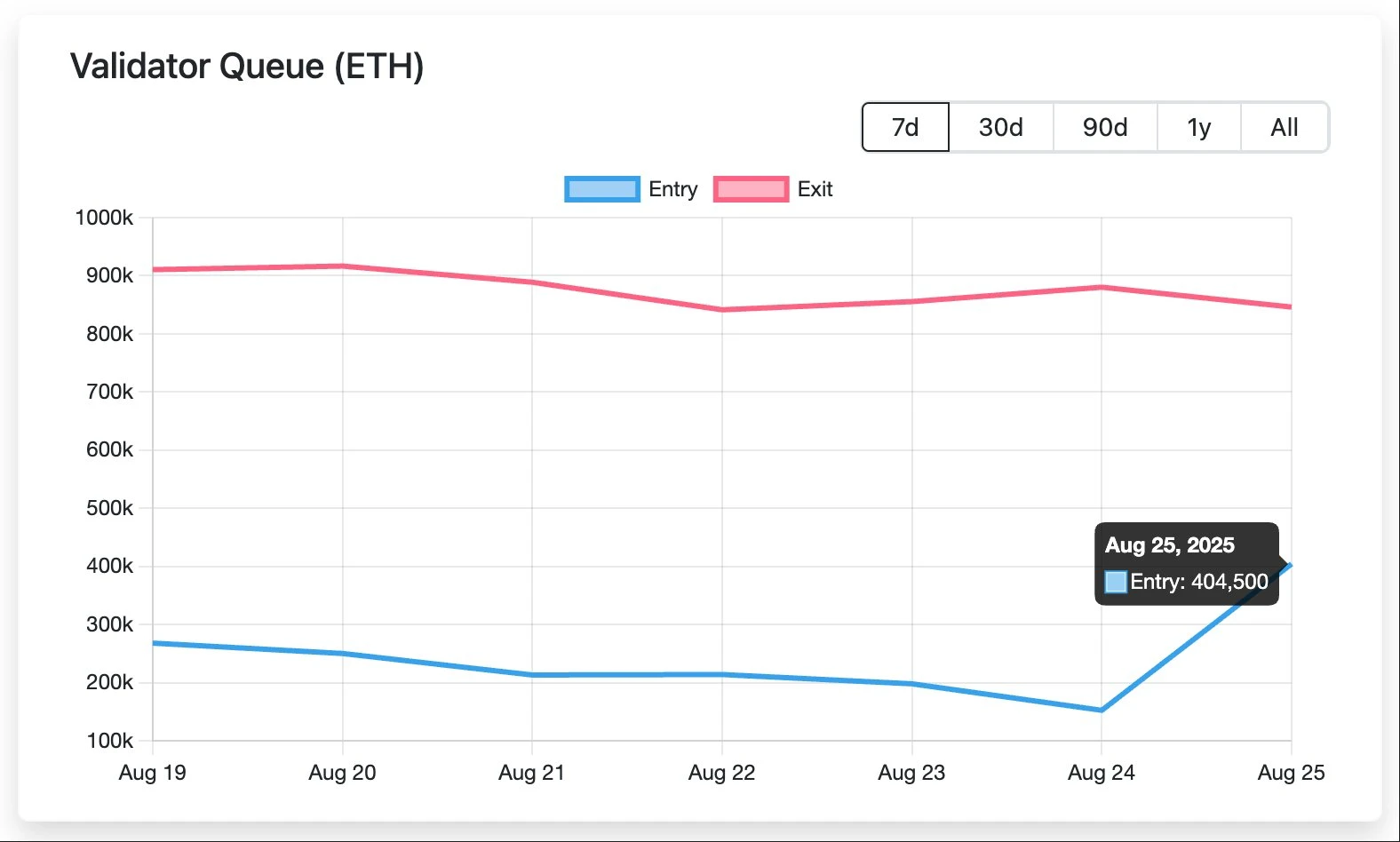  BTC巨鲸质押ETH引发以太坊网络变化