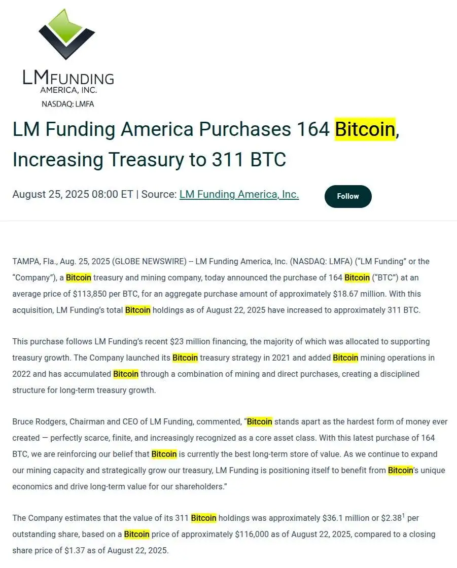  LM Funding America购入164枚比特币 总持仓达311枚