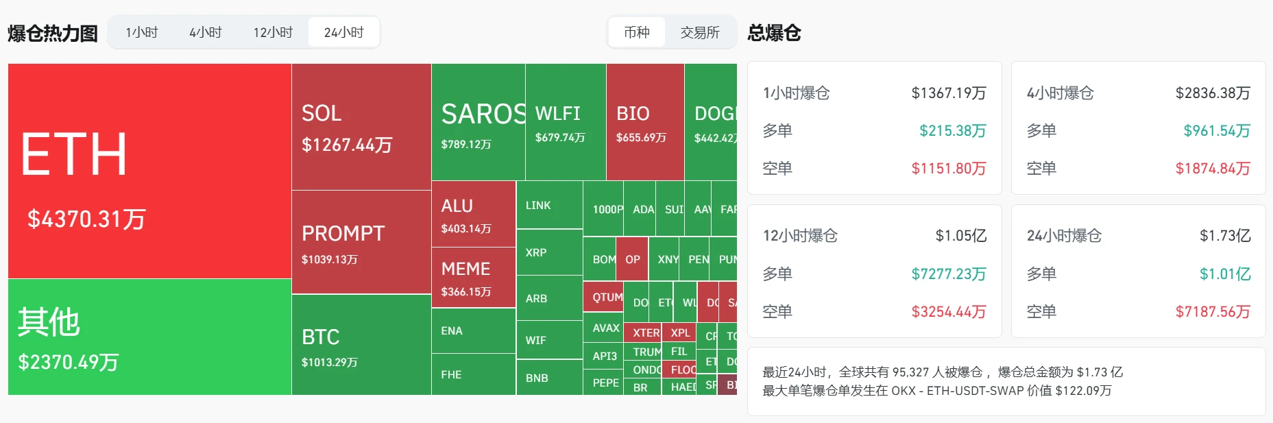  加密货币市场8月24日爆仓总额达1.73亿美元