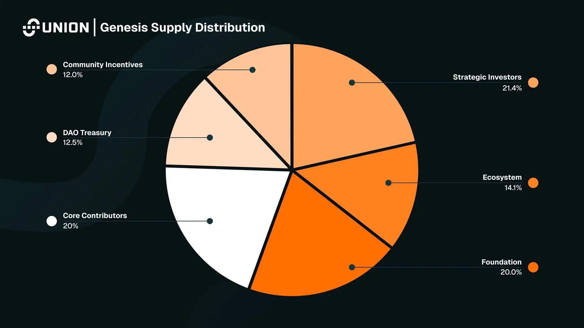  互操作性协议Union公布U代币经济学模型 初始总供应量100亿枚