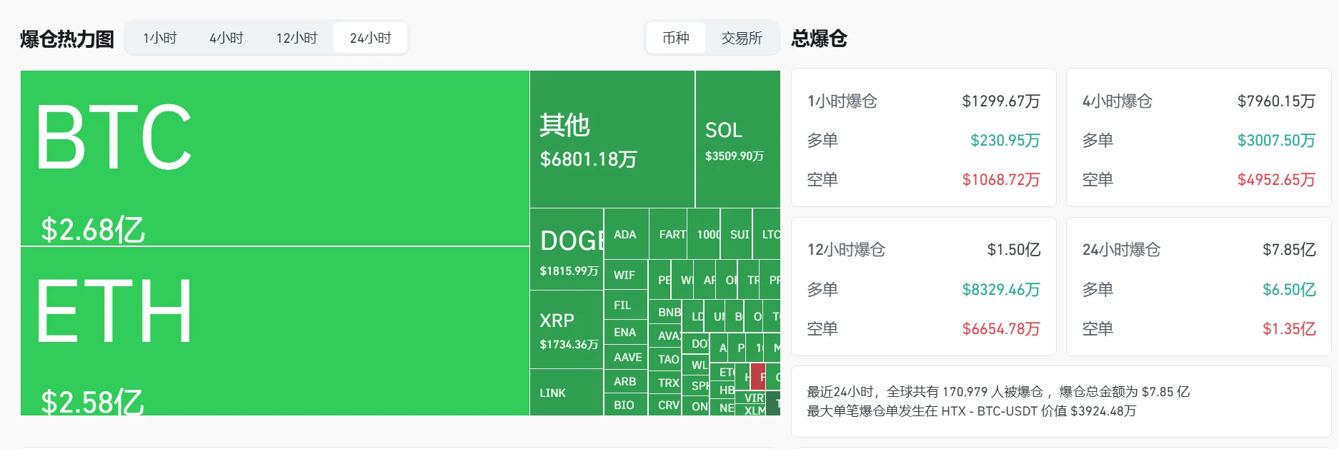  加密货币市场24小时爆仓7.85亿美元，BTC、ETH领跌
