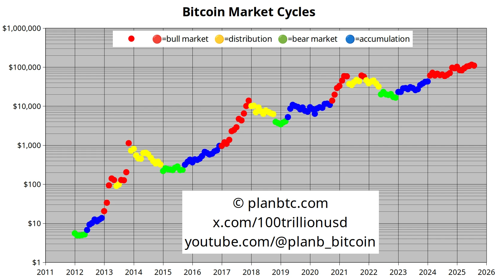  比特币价格维持11万美元高位 PlanB称牛市格局未改