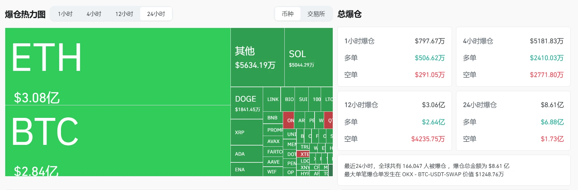  加密货币市场单日爆仓超8.6亿美元，BTC、ETH领跌