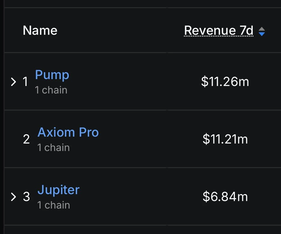  Pump.fun 7日收入达1126万美元，重回Solana榜首