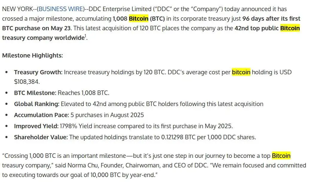  DDC Enterprise新增购入120枚比特币 总持仓量达1008枚